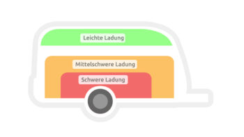 Wohnwagen richtig beladen - Tipps für eine sichere Fahrt 2 Grafik Wohnwagen beladen Gewichtsverteilung