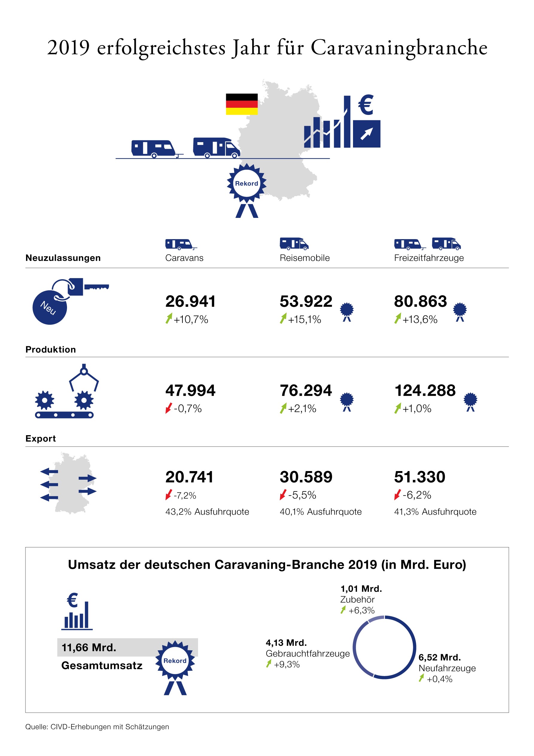 CIVD Infografik 2019 Neuzulassungen Caravaning Branche